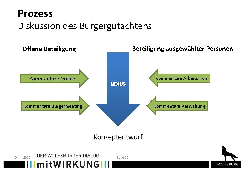 Prozess Diskussion des Bürgergutachtens Beteiligung ausgewählter Personen Offene Beteiligung Kommentare Online NEXUS Kommentare Bürgermeeting