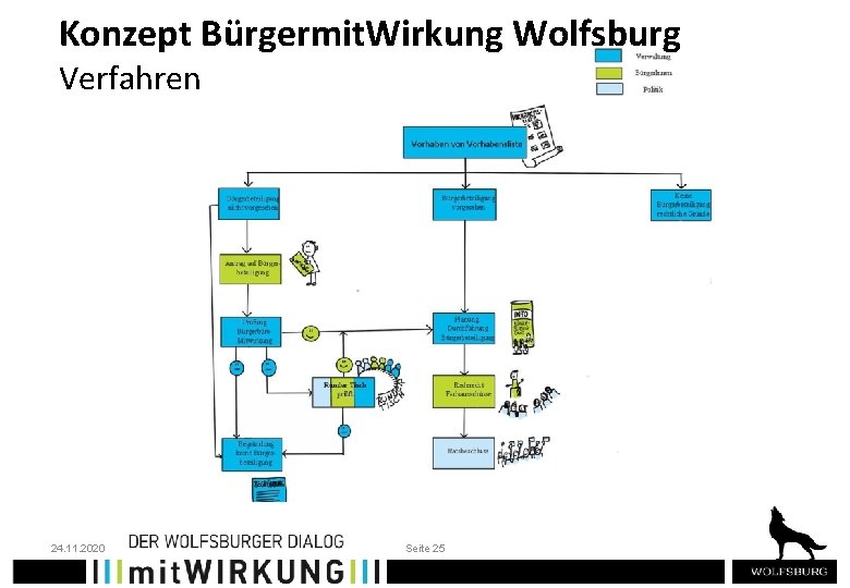 Konzept Bürgermit. Wirkung Wolfsburg Verfahren 24. 11. 2020 Seite 25 25 