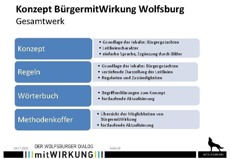 Konzept Bürgermit. Wirkung Wolfsburg Gesamtwerk Konzept • Grundlage der Inhalte: Bürgergutachten • Leitliniencharakter •