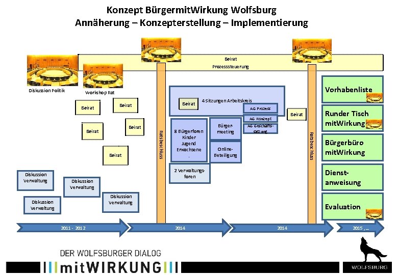 Konzept Bürgermit. Wirkung Wolfsburg Annäherung – Konzepterstellung – Implementierung Beirat Prozesssteuerung Diskussion Politik Vorhabenliste