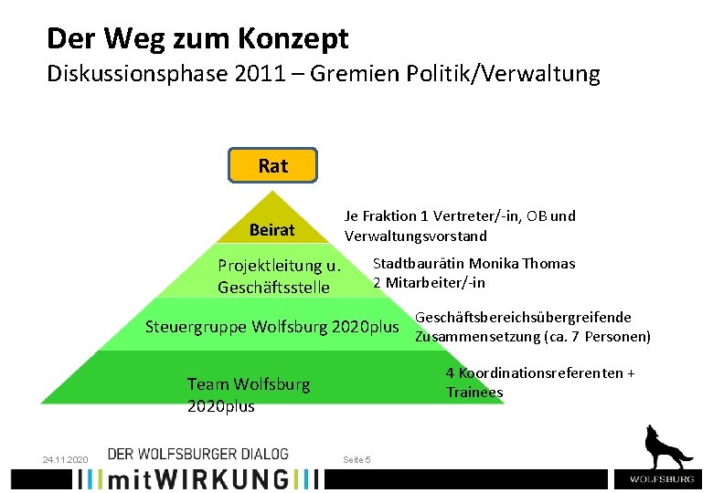 Der Weg zum Konzept Diskussionsphase 2011 – Gremien Politik/Verwaltung Rat Beirat Je Fraktion 1
