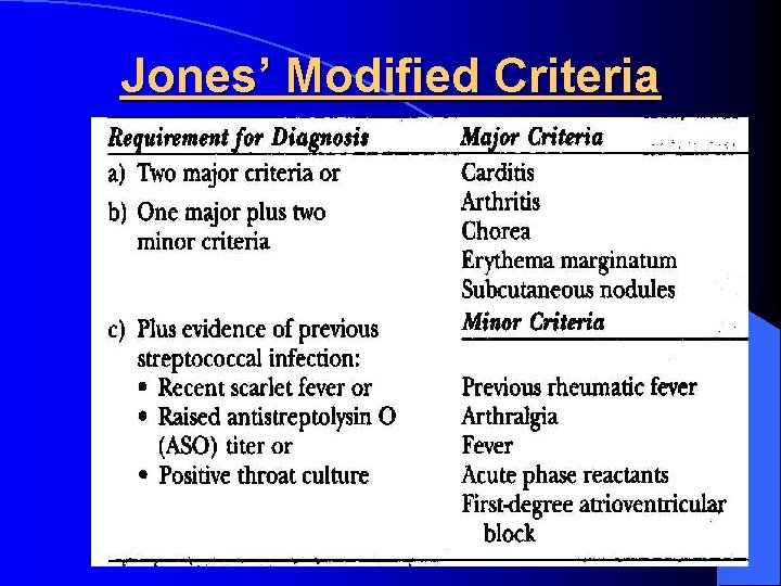 Jones’ Modified Criteria 