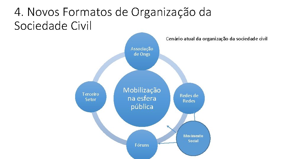 4. Novos Formatos de Organização da Sociedade Civil Cenário atual da organização da sociedade