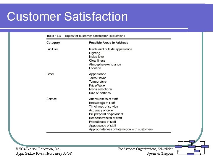 Customer Satisfaction © 2004 Pearson Education, Inc. Upper Saddle River, New Jersey 07458 Foodservice
