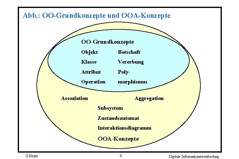 Abb. : OO-Grundkonzepte und OOA-Konzepte OO-Grundkonzepte Objekt Botschaft Klasse Vererbung Attribut Poly- Operation morphismus