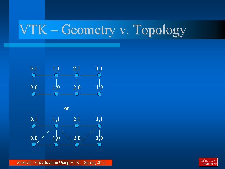 VTK – Geometry v. Topology 0, 1 1, 1 2, 1 3, 1 0, VTK – Geometry v. Topology 0, 1 1, 1 2, 1 3, 1 0,