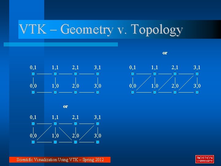 VTK – Geometry v. Topology or 0, 1 1, 1 2, 1 3, 1 VTK – Geometry v. Topology or 0, 1 1, 1 2, 1 3, 1