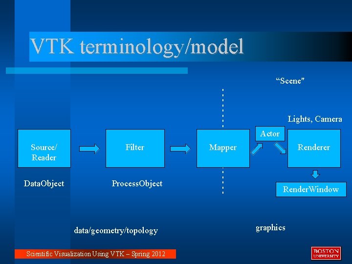 VTK terminology/model “Scene" Filter Data. Object Process. Object data/geometry/topology Scientific Visualization Using VTK – VTK terminology/model “Scene" Filter Data. Object Process. Object data/geometry/topology Scientific Visualization Using VTK –