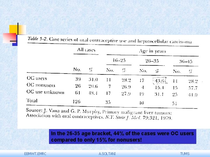 In the 26 -35 age bracket, 44% of the cases were OC users compared