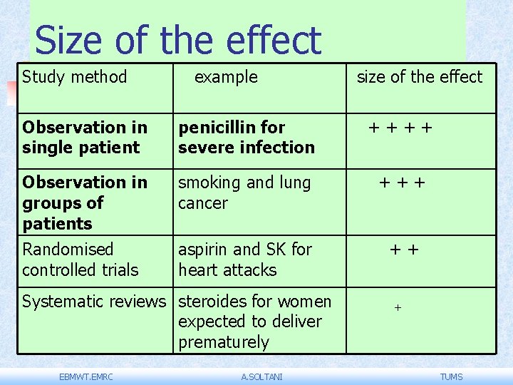 Size of the effect Study method example size of the effect Observation in single