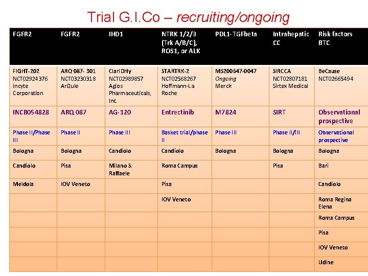 Trial G. I. Co – recruiting/ongoing FGFR 2 IHD 1 NTRK 1/2/3 (Trk A/B/C),