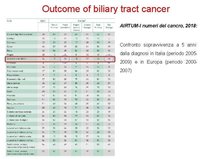 Outcome of biliary tract cancer AIRTUM-I numeri del cancro, 2018: Confronto sopravvivenza a 5