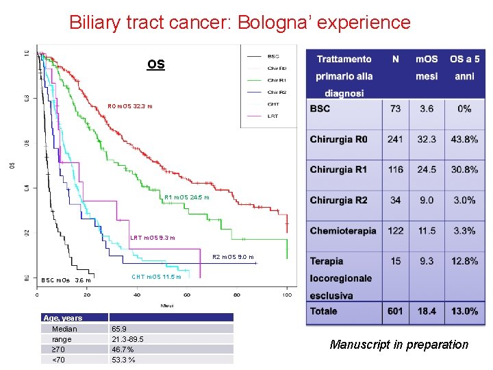 Biliary tract cancer: Bologna’ experience OS R 0 m. OS 32. 3 m R