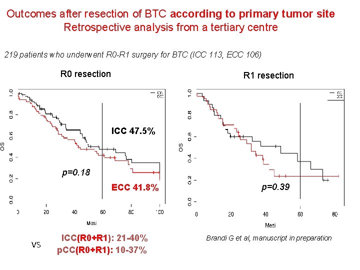 Outcomes after resection of BTC according to primary tumor site Retrospective analysis from a