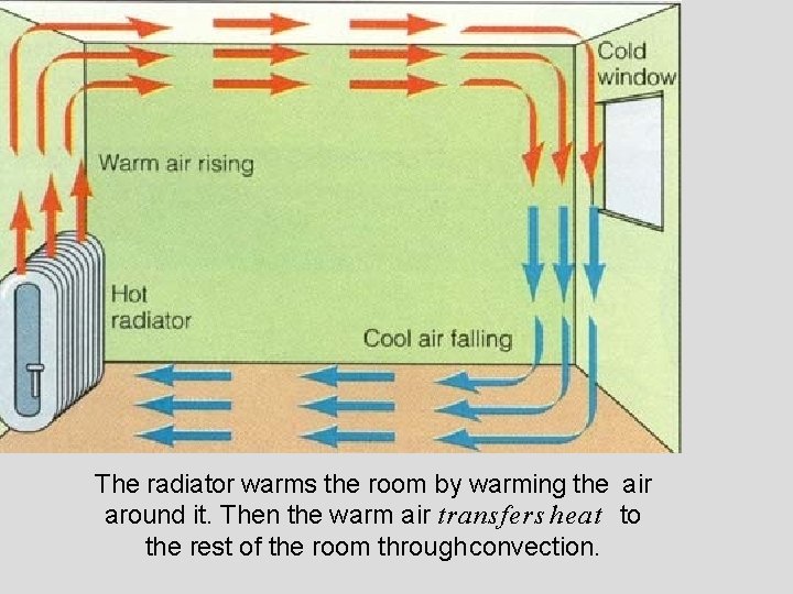 The radiator warms the room by warming the air around it. Then the warm