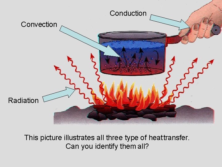 Conduction Convection Radiation This picture illustrates all three type of heat transfer. Can you