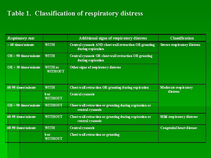 Table 1. Classification of respiratory distress Respiratory rate Additional signs of respiratory distress Classification