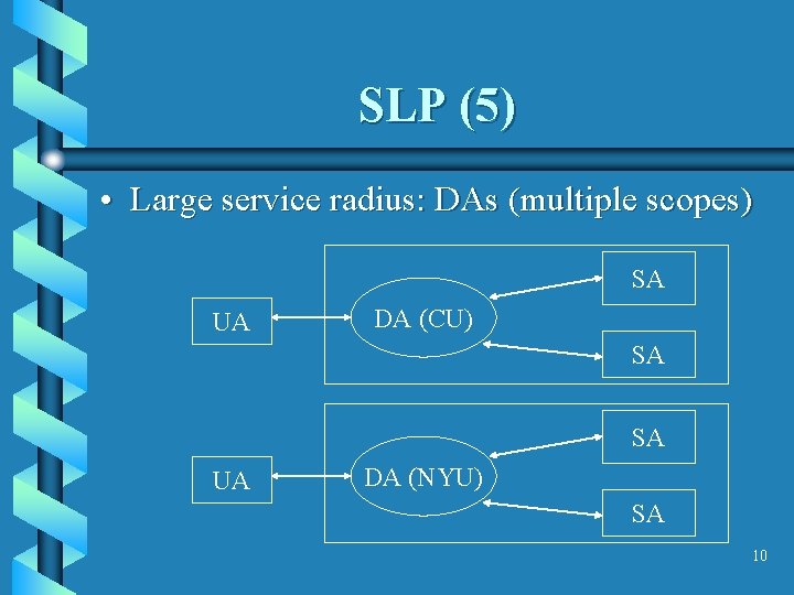 SLP (5) • Large service radius: DAs (multiple scopes) SA UA DA (CU) SA
