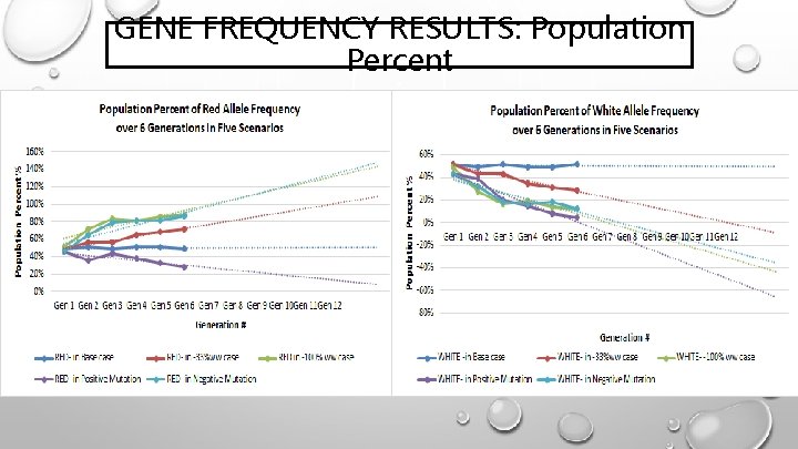 GENE FREQUENCY RESULTS: Population Percent 