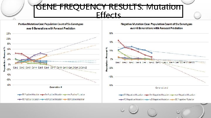 GENE FREQUENCY RESULTS: Mutation Effects 