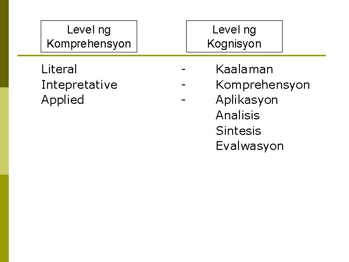 Level ng Komprehensyon Literal Intepretative Applied Level ng Kognisyon - Kaalaman Komprehensyon Aplikasyon Analisis Level ng Komprehensyon Literal Intepretative Applied Level ng Kognisyon - Kaalaman Komprehensyon Aplikasyon Analisis