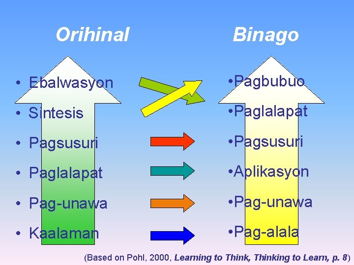 Orihinal Binago • Ebalwasyon • Pagbubuo • Sintesis • Paglalapat • Pagsusuri • Paglalapat