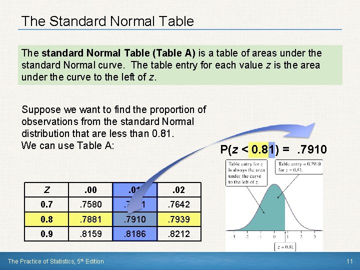 The Standard Normal Table The standard Normal Table (Table A) is a table of The Standard Normal Table The standard Normal Table (Table A) is a table of