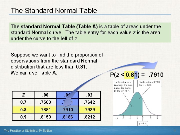 The Standard Normal Table The standard Normal Table (Table A) is a table of