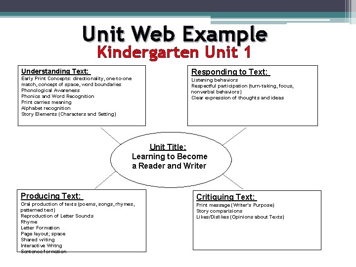 Unit Web Example Kindergarten Unit 1 Understanding Text: Early Print Concepts: directionality, one-to-one match,