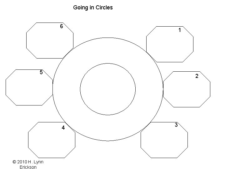Going in Circles 6 1 5 2 4 © 2010 H. Lynn Erickson 3