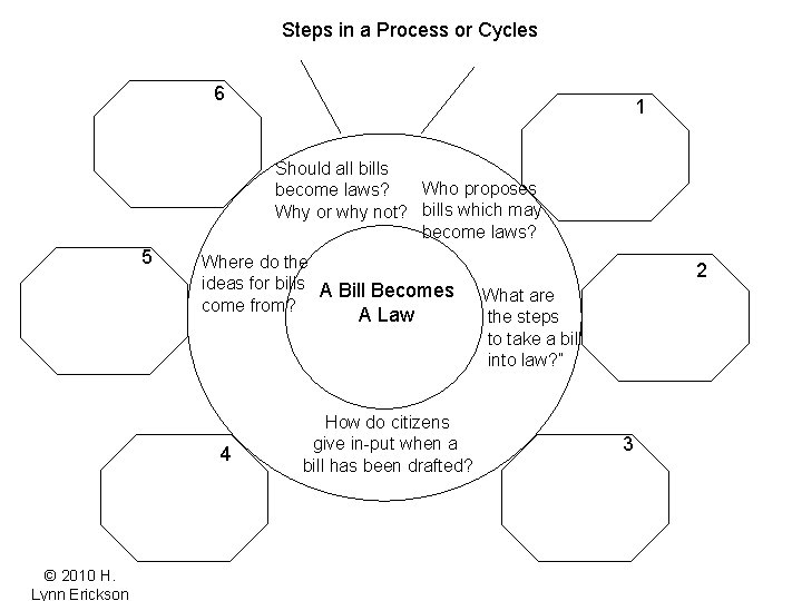 Steps in a Process or Cycles 6 1 Should all bills Who proposes become