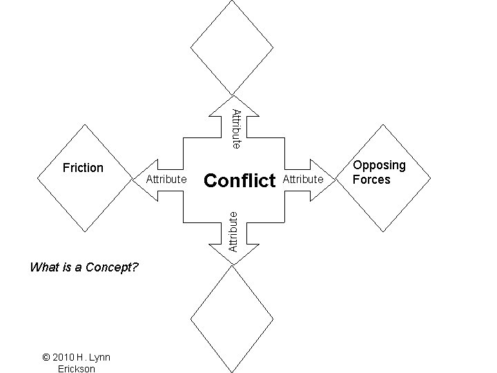 Attribute Conflict Attribute Friction What is a Concept? © 2010 H. Lynn Erickson Attribute