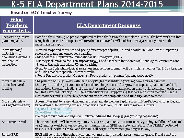 K-5 ELA Department Plans 2014 -2015 Based on EOY Teacher Survey What Teachers requested…