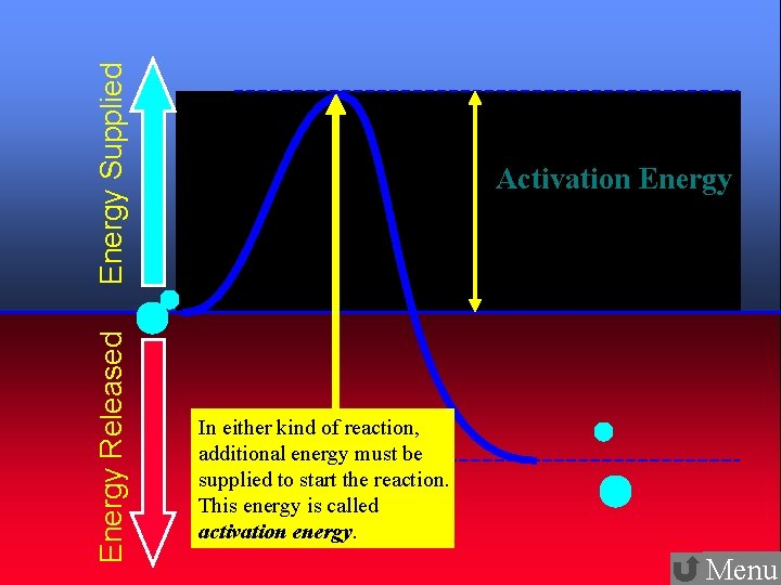 Energy Supplied Energy Released 18 Activation Energy In either kind of reaction, additional energy