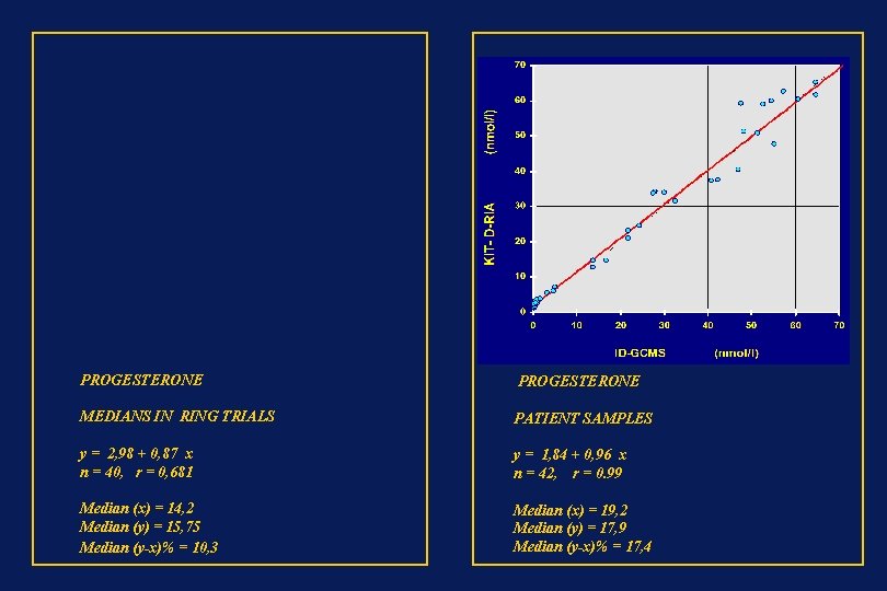 PROGESTERONE MEDIANS IN RING TRIALS PATIENT SAMPLES y = 2, 98 + 0, 87