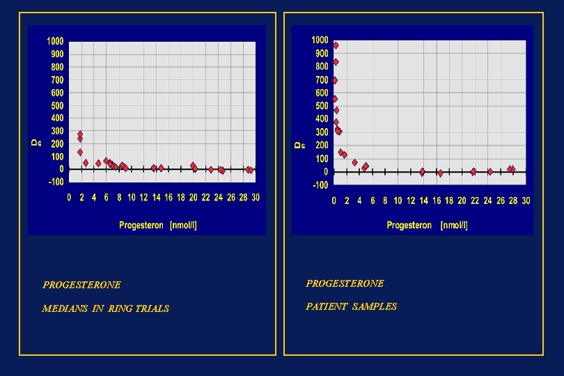 PROGESTERONE MEDIANS IN RING TRIALS PATIENT SAMPLES 