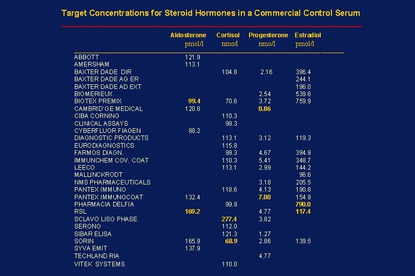 Target Concentrations for Steroid Hormones in a Commercial Control Serum _________________________________ Aldosterone pmol/l Cortisol