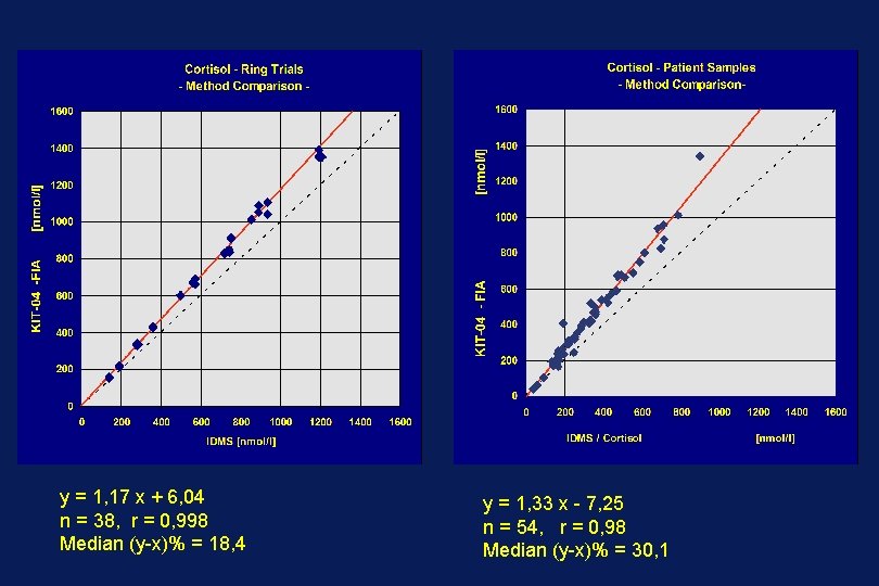 y = 1, 17 x + 6, 04 n = 38, r = 0,