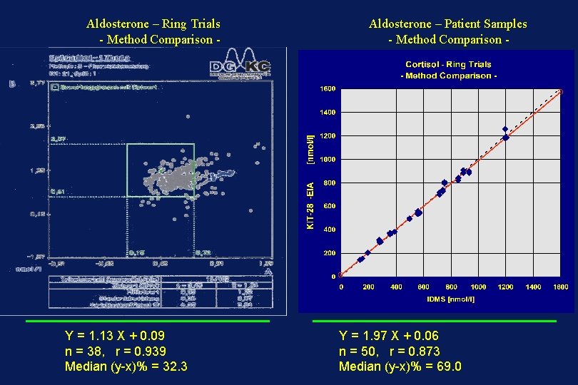 Aldosterone – Ring Trials - Method Comparison - Y = 1. 13 X +