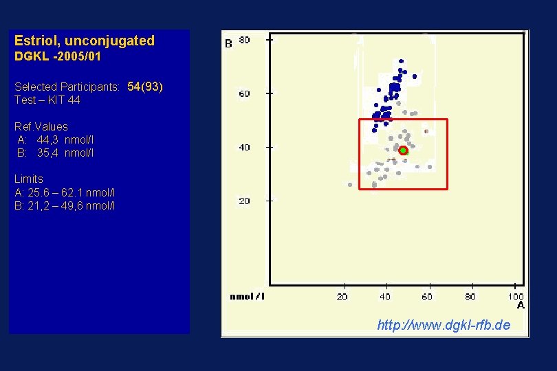 Estriol, unconjugated DGKL -2005/01 Selected Participants: 54(93) Test – KIT 44 Ref. Values A: