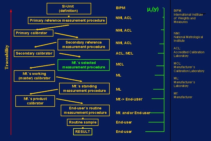 SI-Unit (definition) Primary reference measurement procedure µc(y) NMI, ACL Primary calibrator Traceability BIPM Secondary