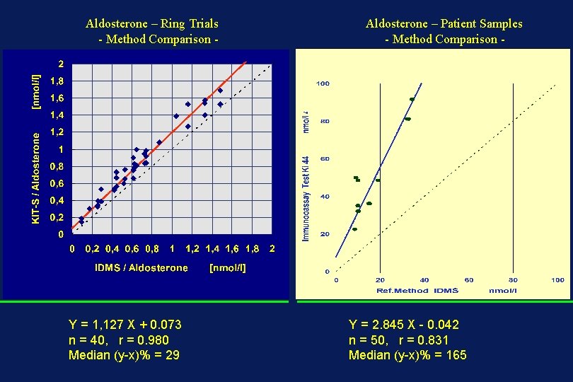 Aldosterone – Ring Trials - Method Comparison - Y = 1, 127 X +