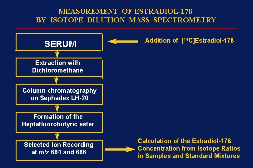 MEASUREMENT OF ESTRADIOL-17ß BY ISOTOPE DILUTION MASS SPECTROMETRY ______________________________ SERUM Addition of [14 C]Estradiol-17ß