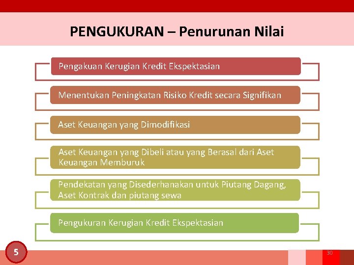 PENGUKURAN – Penurunan Nilai Pengakuan Kerugian Kredit Ekspektasian Menentukan Peningkatan Risiko Kredit secara Signifikan