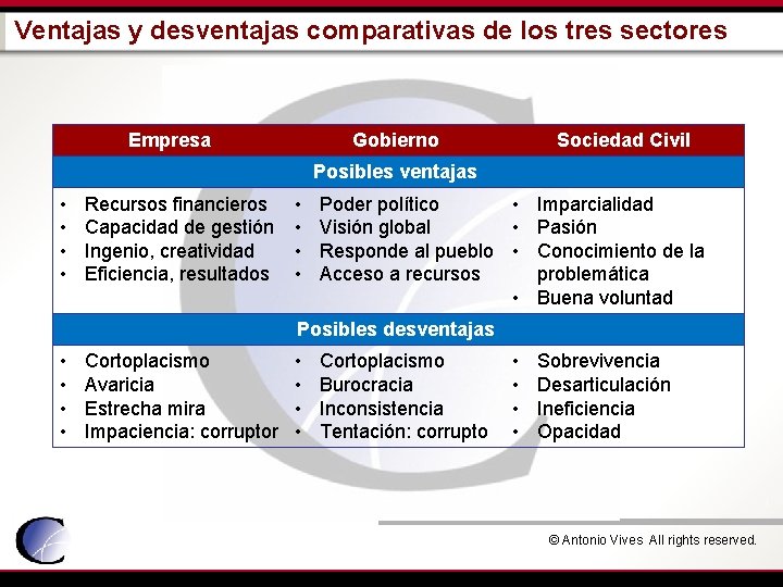 Ventajas y desventajas comparativas de los tres sectores Empresa Gobierno Sociedad Civil Posibles ventajas