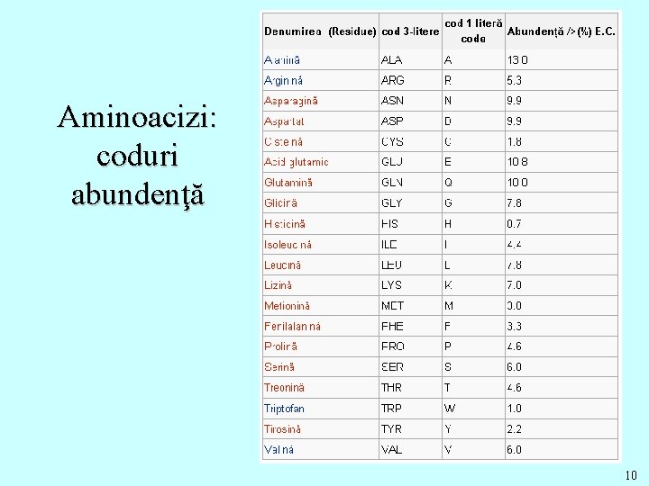 Aminoacizi: coduri abundenţă 10 