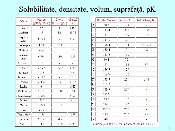 Solubilitate, densitate, volum, suprafaţă, p. K 17 