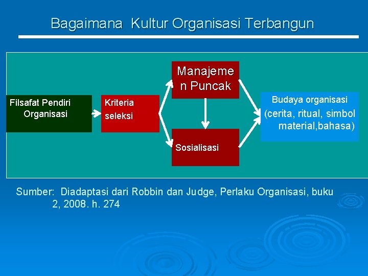 Bagaimana Kultur Organisasi Terbangun Manajeme n Puncak Filsafat Pendiri Organisasi Budaya organisasi Kriteria seleksi