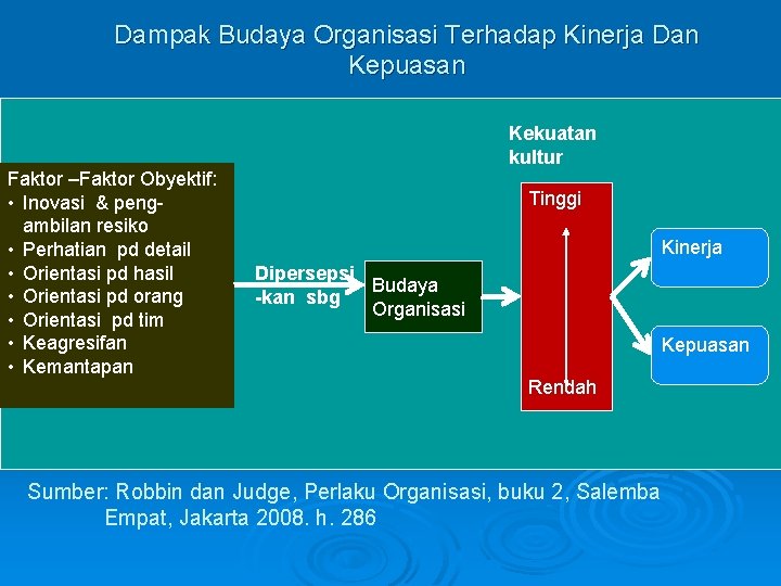 Dampak Budaya Organisasi Terhadap Kinerja Dan Kepuasan Kekuatan kultur Faktor –Faktor Obyektif: • Inovasi