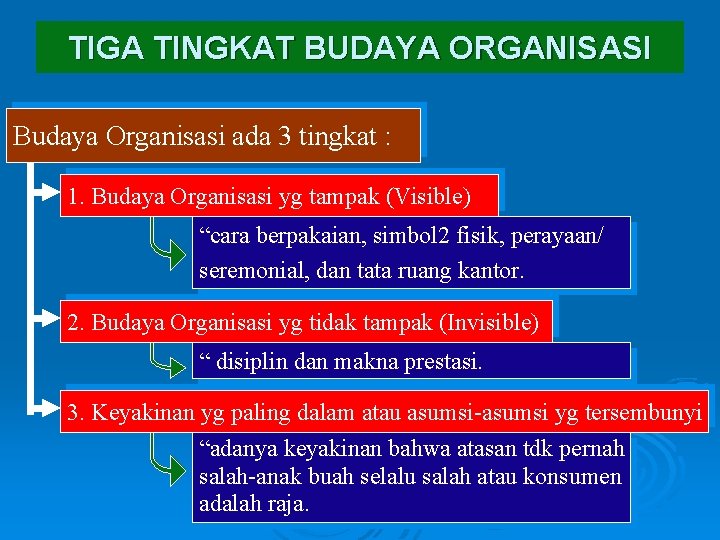 TIGA TINGKAT BUDAYA ORGANISASI Budaya Organisasi ada 3 tingkat : 1. Budaya Organisasi yg